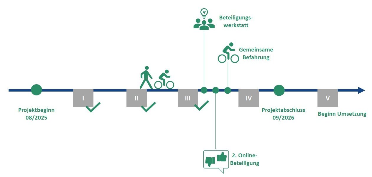 Der Zeitstrahl des RuF! Rad- und Fußkonzepts