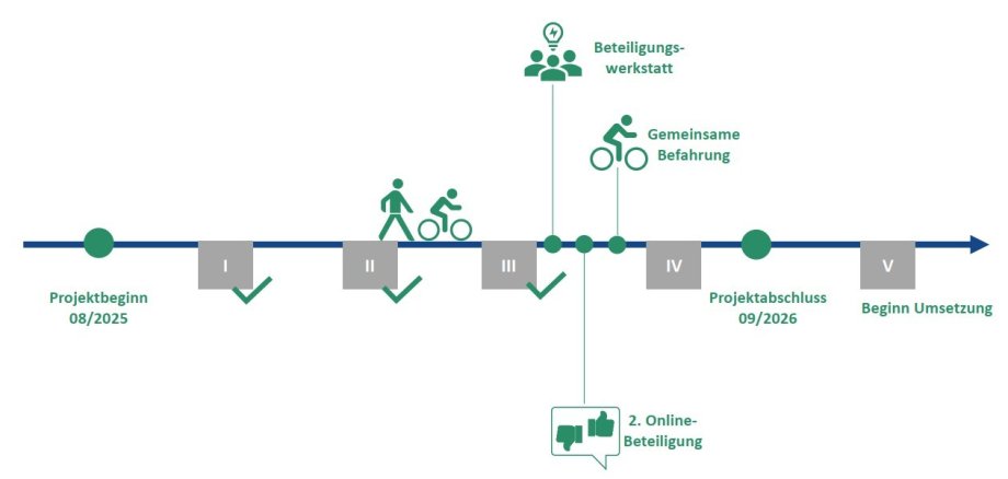 Zeitstrahl RuF! Der Zeitstrahl des RuF! Rad- und Fußkonzepts