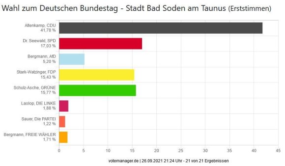 Tabelle der Ergebnisse der Erststimmen bei der Bundestagswahl 2021