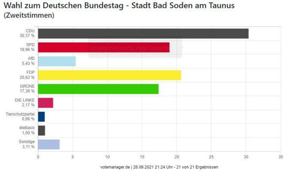 Tabelle der Ergebnisse der Zweitstimmen bei der Bundestagswahl 2021